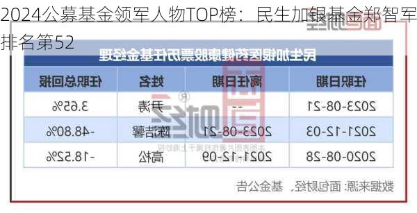 2024公募基金领军人物TOP榜：民生加银基金郑智军排名第52