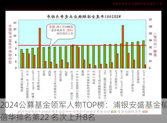 2024公募基金领军人物TOP榜：浦银安盛基金郁蓓华排名第22 名次上升8名