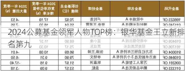 2024公募基金领军人物TOP榜：银华基金王立新排名第九