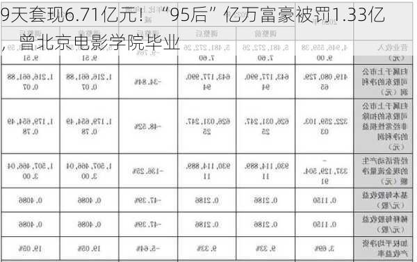 9天套现6.71亿元！“95后”亿万富豪被罚1.33亿，曾北京电影学院毕业