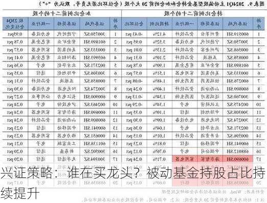 兴证策略：谁在买龙头？被动基金持股占比持续提升