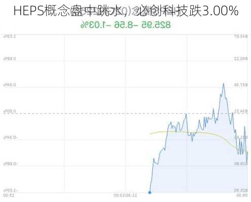 HEPS概念盘中跳水，必创科技跌3.00%