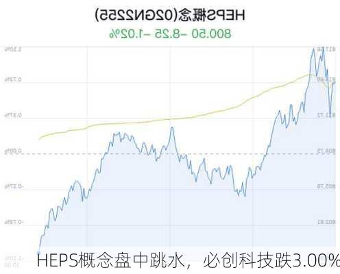 HEPS概念盘中跳水，必创科技跌3.00%