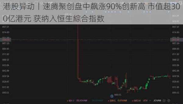 港股异动丨速腾聚创盘中飙涨90%创新高 市值超300亿港元 获纳入恒生綜合指数