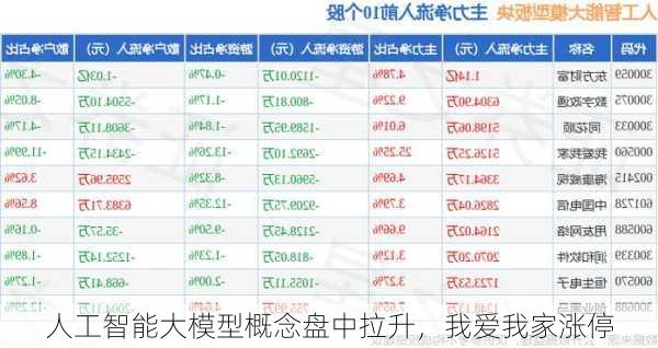 人工智能大模型概念盘中拉升，我爱我家涨停