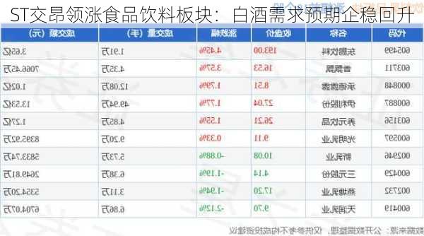 ST交昂领涨食品饮料板块：白酒需求预期企稳回升