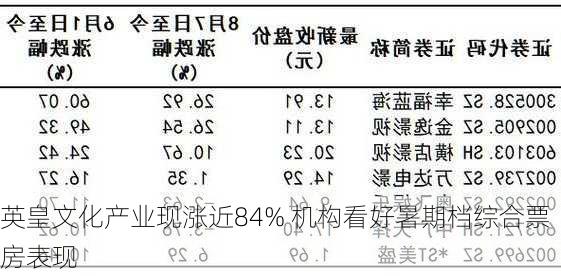 英皇文化产业现涨近84% 机构看好暑期档综合票房表现