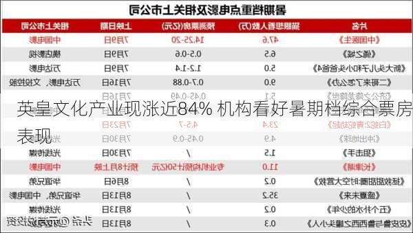 英皇文化产业现涨近84% 机构看好暑期档综合票房表现