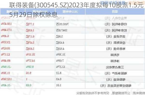 联得装备(300545.SZ)2023年度拟每10股派1.5元 5月29日除权除息