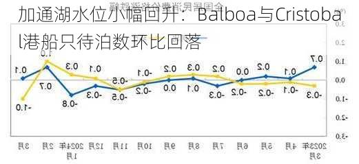 加通湖水位小幅回升：Balboa与Cristobal港船只待泊数环比回落