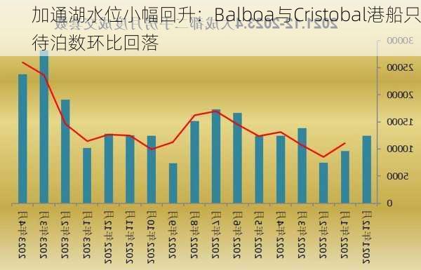 加通湖水位小幅回升：Balboa与Cristobal港船只待泊数环比回落