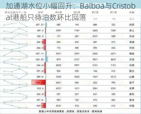 加通湖水位小幅回升：Balboa与Cristobal港船只待泊数环比回落