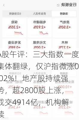 A股午评：三大指数一度集体翻绿，仅沪指微涨0.02%！地产股持续强势，超2800股上涨，成交4914亿，机构解读