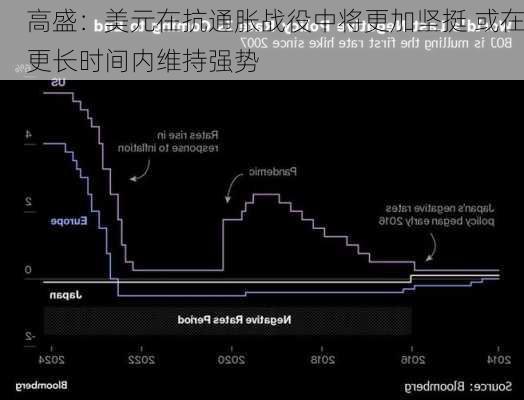 高盛：美元在抗通胀战役中将更加坚挺 或在更长时间内维持强势