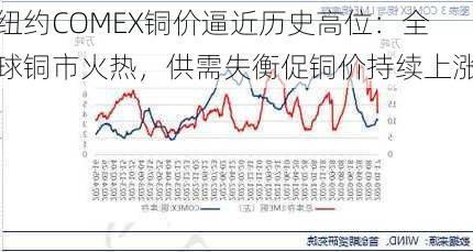 纽约COMEX铜价逼近历史高位：全球铜市火热，供需失衡促铜价持续上涨