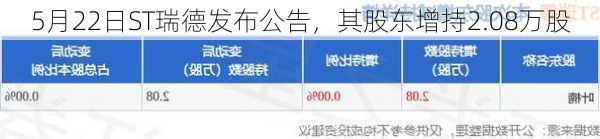 5月22日ST瑞德发布公告，其股东增持2.08万股