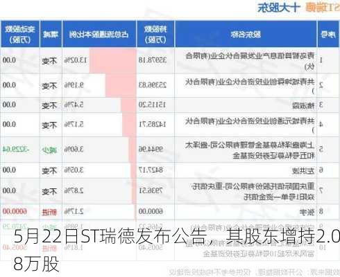 5月22日ST瑞德发布公告，其股东增持2.08万股