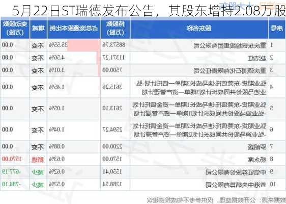 5月22日ST瑞德发布公告，其股东增持2.08万股