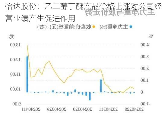 怡达股份：乙二醇丁醚产品价格上涨对公司经营业绩产生促进作用