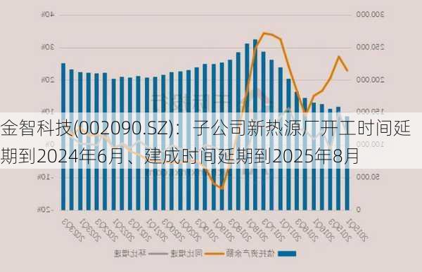 金智科技(002090.SZ)：子公司新热源厂开工时间延期到2024年6月、建成时间延期到2025年8月