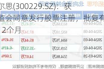 拓尔思(300229.SZ)：获证监会同意发行股票注册，批复有效期12个月