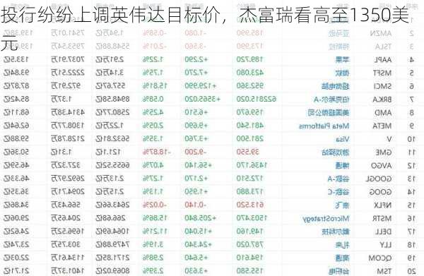 投行纷纷上调英伟达目标价，杰富瑞看高至1350美元