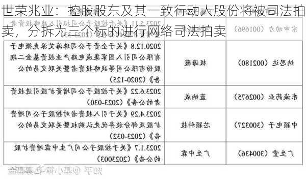 世荣兆业：控股股东及其一致行动人股份将被司法拍卖，分拆为三个标的进行网络司法拍卖