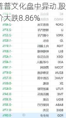 普普文化盘中异动 股价大跌8.86%