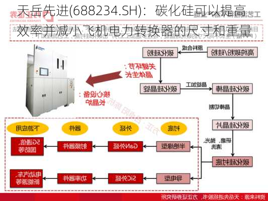 天岳先进(688234.SH)：碳化硅可以提高效率并减小飞机电力转换器的尺寸和重量