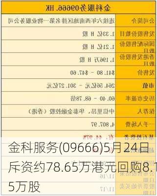 金科服务(09666)5月24日斥资约78.65万港元回购8.15万股