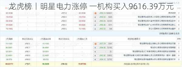 龙虎榜丨明星电力涨停 一机构买入9616.39万元