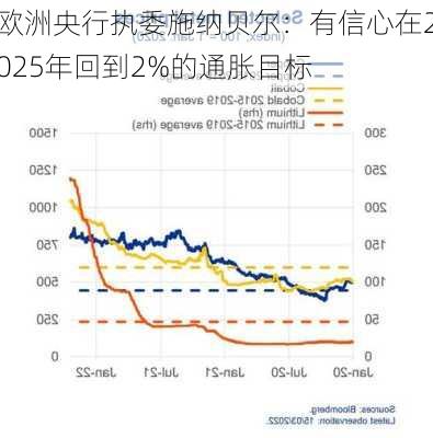 欧洲央行执委施纳贝尔：有信心在2025年回到2%的通胀目标