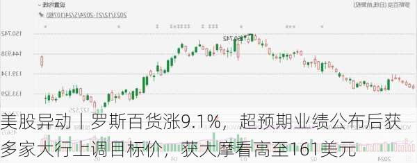 美股异动丨罗斯百货涨9.1%，超预期业绩公布后获多家大行上调目标价，获大摩看高至161美元