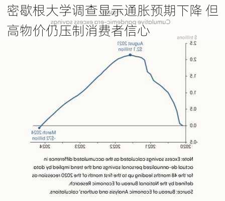 密歇根大学调查显示通胀预期下降 但高物价仍压制消费者信心