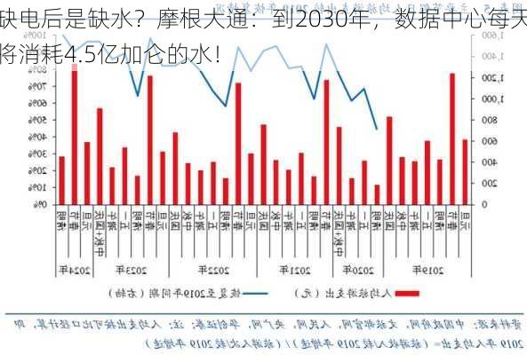 缺电后是缺水？摩根大通：到2030年，数据中心每天将消耗4.5亿加仑的水！