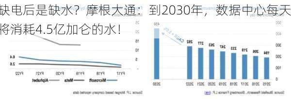 缺电后是缺水？摩根大通：到2030年，数据中心每天将消耗4.5亿加仑的水！