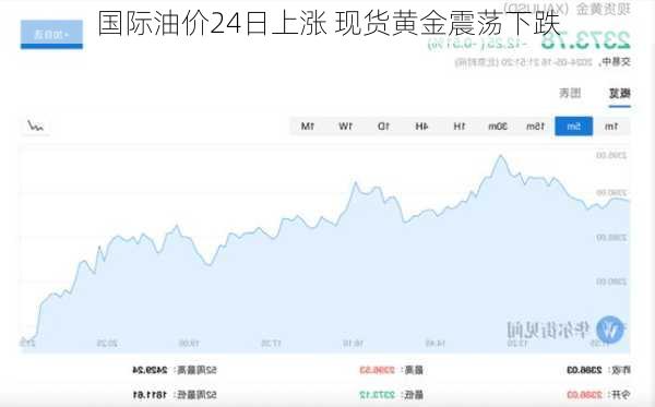 国际油价24日上涨 现货黄金震荡下跌