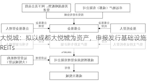 大悦城：拟以成都大悦城为资产，申报发行基础设施公募REITs