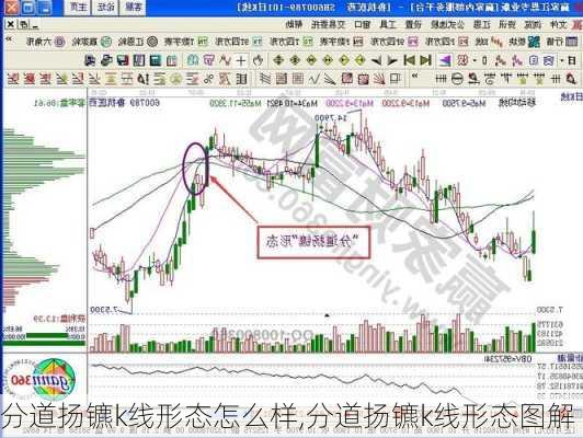 分道扬镳k线形态怎么样,分道扬镳k线形态图解