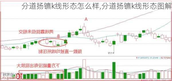 分道扬镳k线形态怎么样,分道扬镳k线形态图解