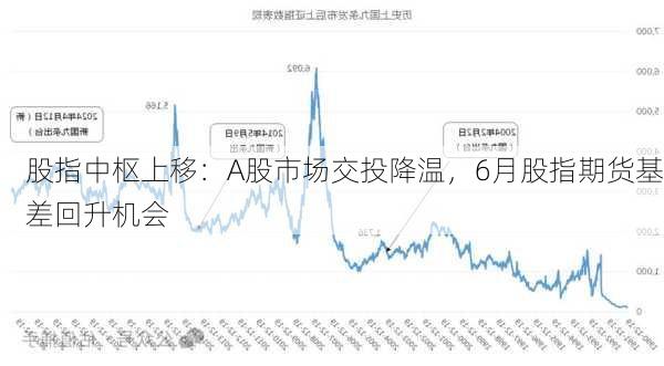 股指中枢上移：A股市场交投降温，6月股指期货基差回升机会