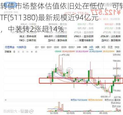 转债市场整体估值依旧处在低位，可转债ETF(511380)最新规模近94亿元，中装转2涨超14%