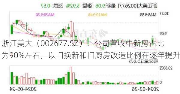 浙江美大（002677.SZ）：公司营收中新房占比为90%左右，以旧换新和旧厨房改造比例在逐年提升