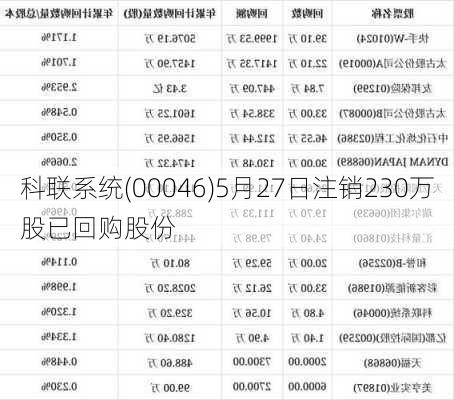 科联系统(00046)5月27日注销230万股已回购股份