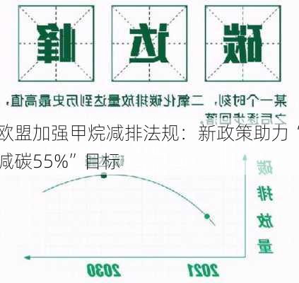 欧盟加强甲烷减排法规：新政策助力“减碳55%”目标