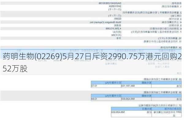 药明生物(02269)5月27日斥资2990.75万港元回购252万股