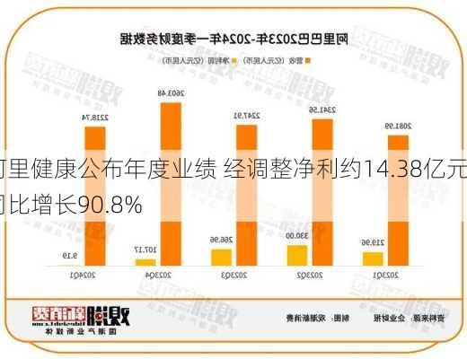 阿里健康公布年度业绩 经调整净利约14.38亿元同比增长90.8%