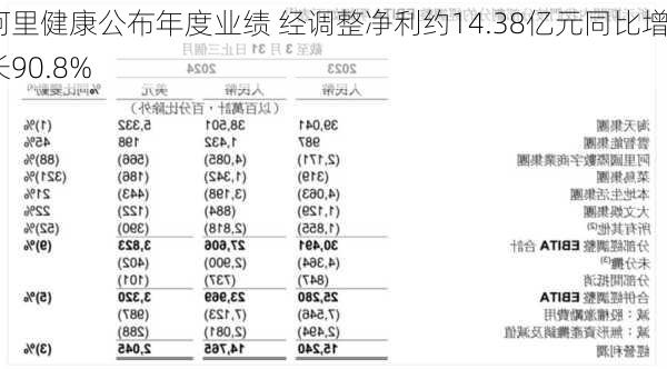 阿里健康公布年度业绩 经调整净利约14.38亿元同比增长90.8%