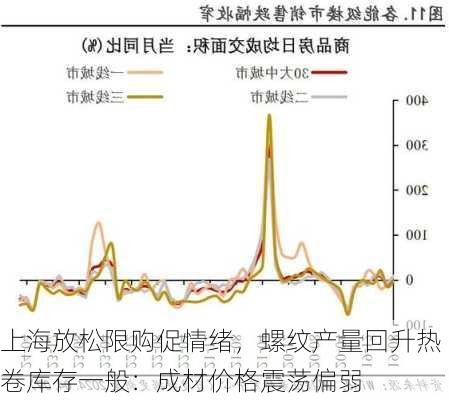 上海放松限购促情绪，螺纹产量回升热卷库存一般：成材价格震荡偏弱