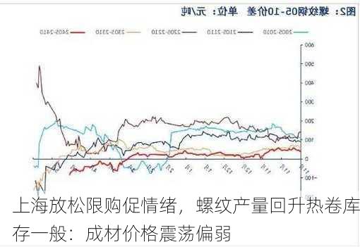 上海放松限购促情绪，螺纹产量回升热卷库存一般：成材价格震荡偏弱